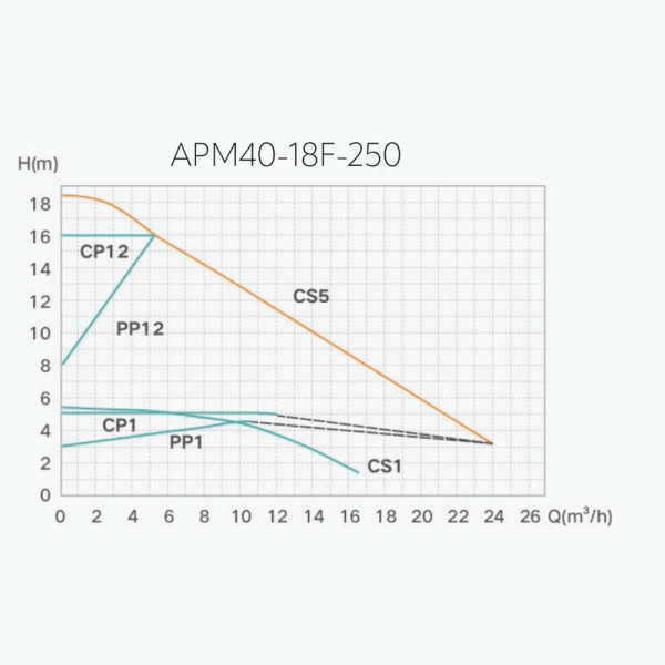 Насос циркуляційний Termojet AUTO енергозберігаючий APM 40/18F-250 мм