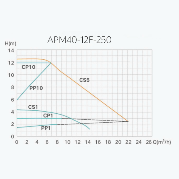 Насос циркуляційний Termojet AUTO енергозберігаючий APM 40/12F-250 мм