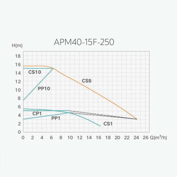 Насос циркуляційний Termojet AUTO енергозберігаючий APM 40/15F-250 мм
