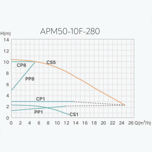 Насос циркуляційний Termojet AUTO енергозберігаючий APM 50/10F-280 мм