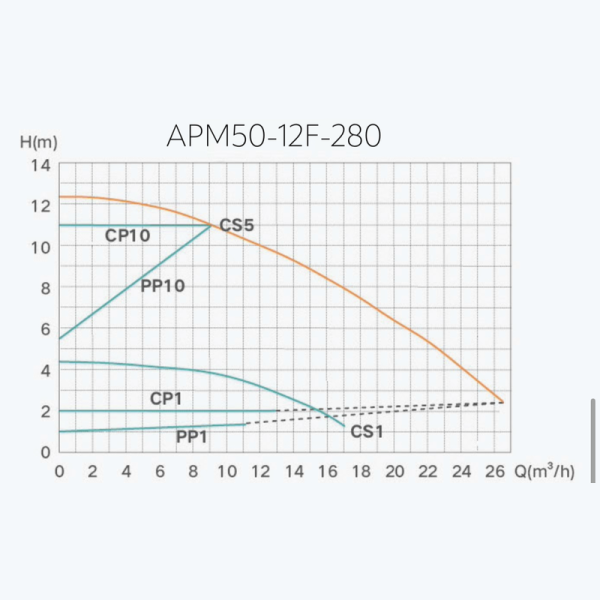 Насос циркуляційний Termojet AUTO енергозберігаючий APM 50/12F-280 мм