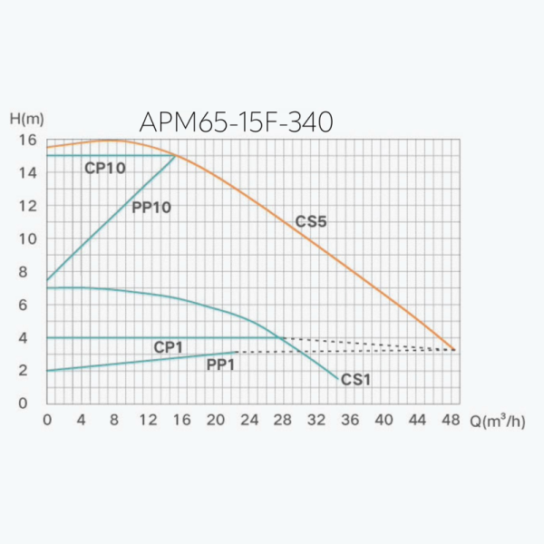 Насос циркуляційний Termojet AUTO енергозберігаючий APM 65/15F-340 мм