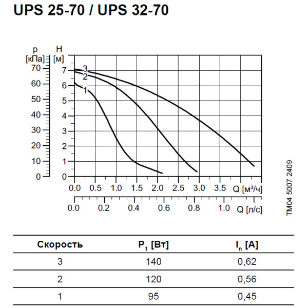 Циркуляційний насос Grundfos UPS25-70 Termojet 1 1/2", 130 мм