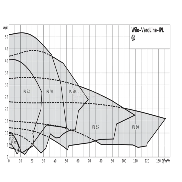 Циркуляційний насос Wilo VeroLine-IPL 40/195-7.5/2