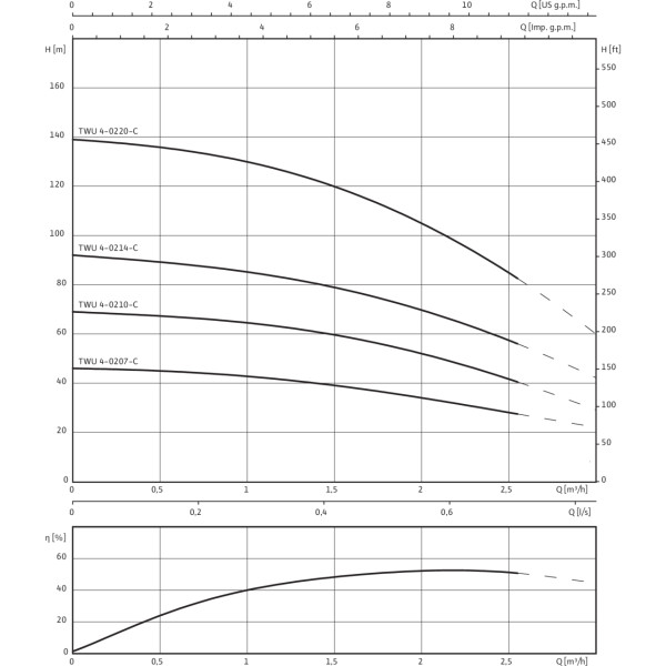 Насос свердловинний Wilo TWU 4-0214-EM-C