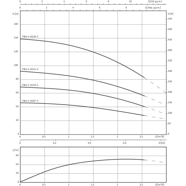 Насос скважинный Wilo TWU 4-0210-DM-C