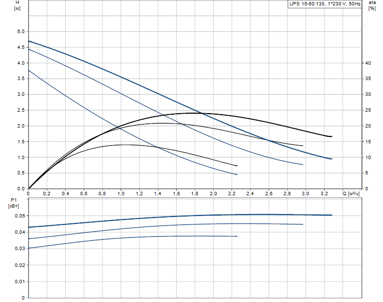 Насос циркуляционный Grundfos UPS 15-50 (130) (96281418-GR) интернет-магазин Teplopro