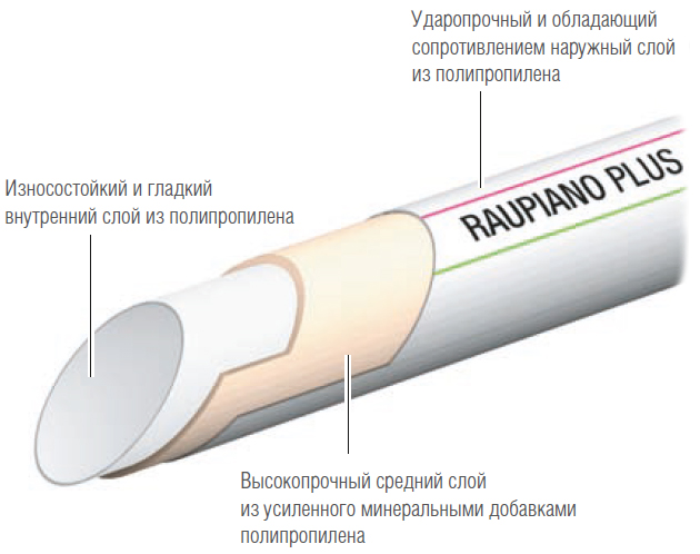 Труба бесшумной канализации Rehau Raupiano Plus 110 мм х 2,7 мм х 500 мм (120274005) интернет-магазин Teplopro